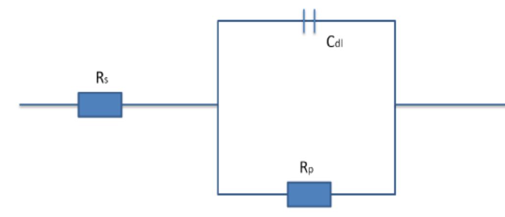 The most common circuit analog model is the simplified Randles Cell that represents the equivalent circuit for the interface between electrolyte and electrode for a single electrochemical cell. Within this circuit the uncompensated electrolyte resistance (Rs), polarization resistance (Rp), and double layer capacitance (Cqi) are all taken into account 