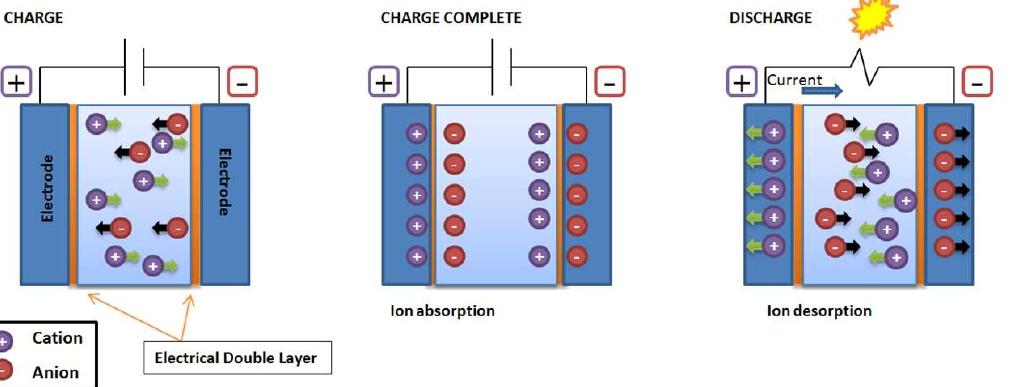 Figure 5. Anion and cation distribution within an EIS cell from charged to uncharged conditions.  relationship assumes that an electrode area of 1 cm* will lead to a capacitance within the range of 20 to 60 UF  When a potential difference is introduced to the electrochemical cell, charged ions will begin to move toward the electrode of opposite charge. The interface between the electrode and the electrolyte is known as the electrical double layer. Therefore, as a result of ion absorption when the electrode charging is complete the cell acts as a capacitor to store charge. Conversely, ion desorption occurs during discharging when an opposing current in produced and ions are pushed away from one another. When the energy produced during discharge is high enough light may be produced. 