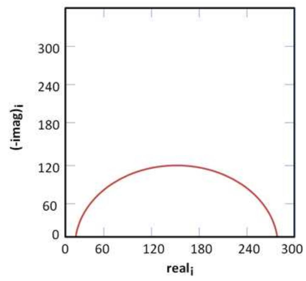 Figure 8. Nyquist plot for practice calculation. 