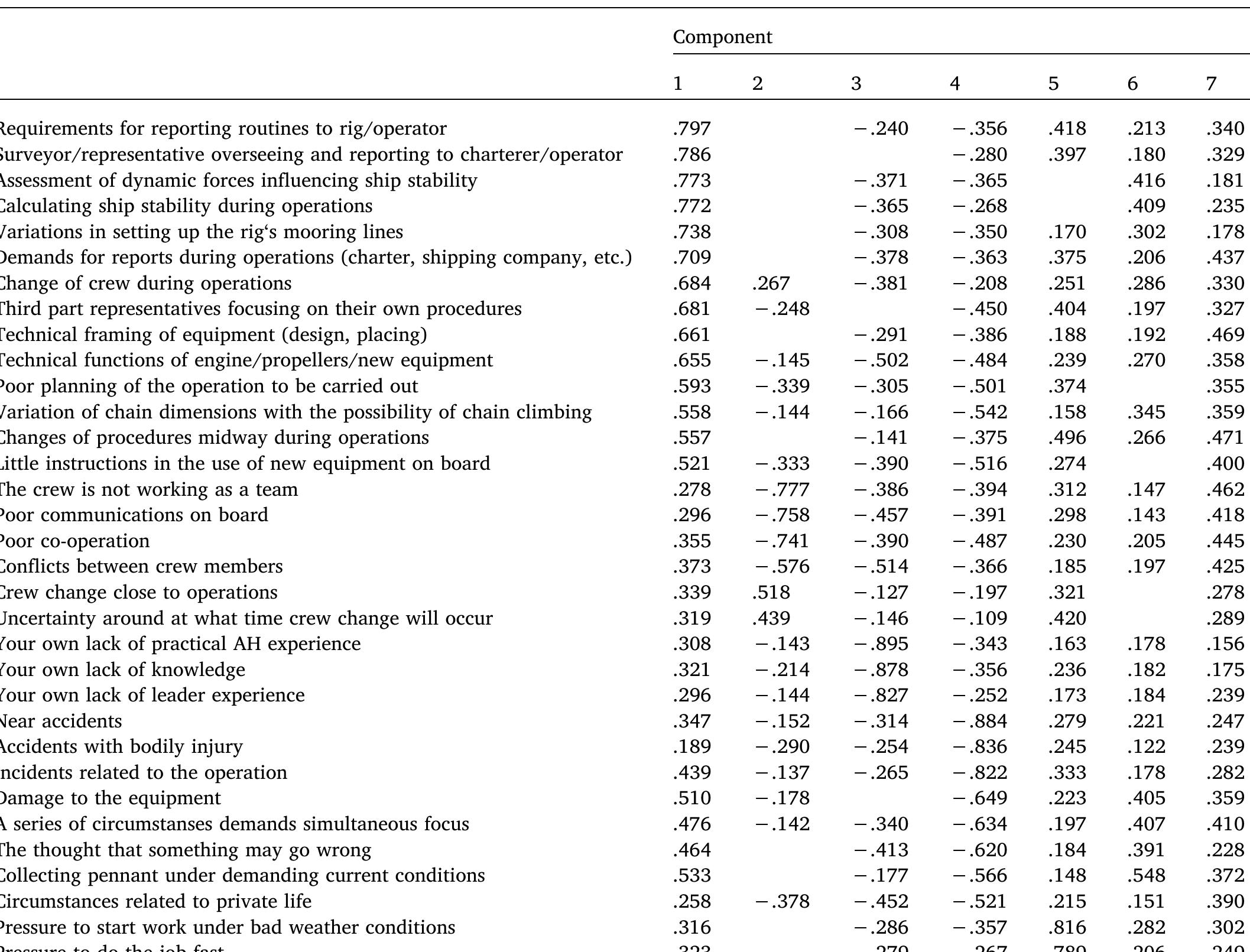 Appendix b. structure matrix based on pca with 7 fixed