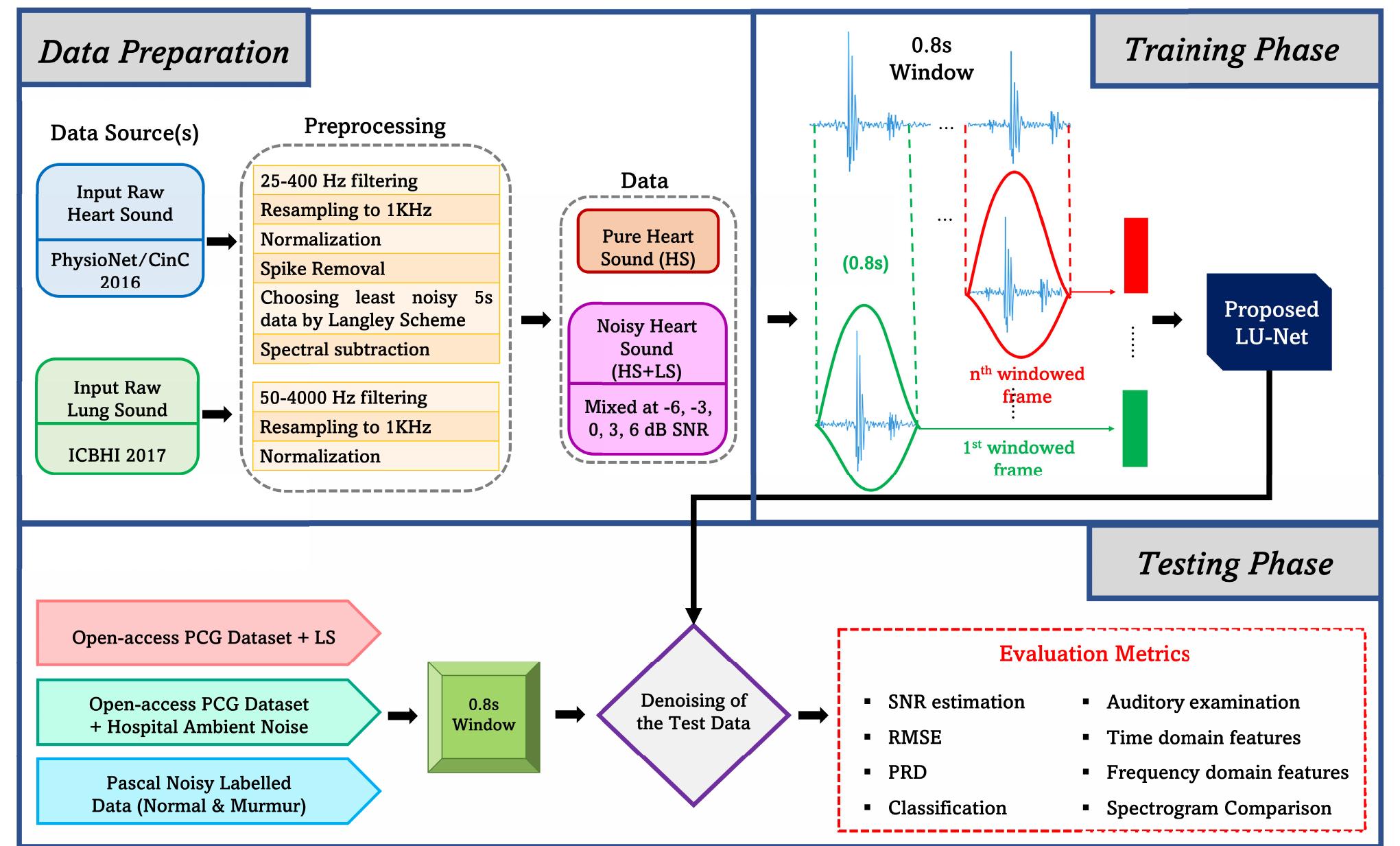 (PDF) An End-to-end Deep Learning Framework for Real-Time Denoising of ...