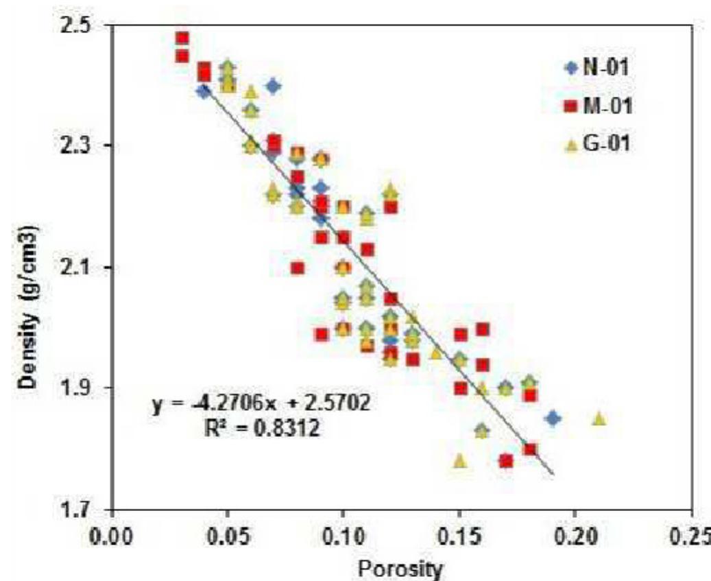 Log derived porosity versus log density crossplot for sand