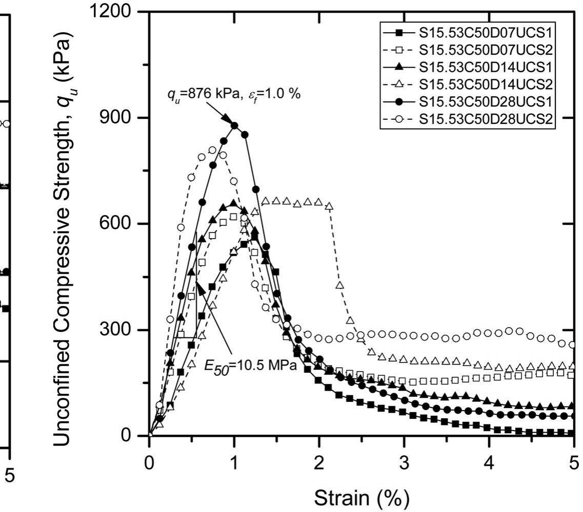 The stress-strain curves of ucs test of cement-treated