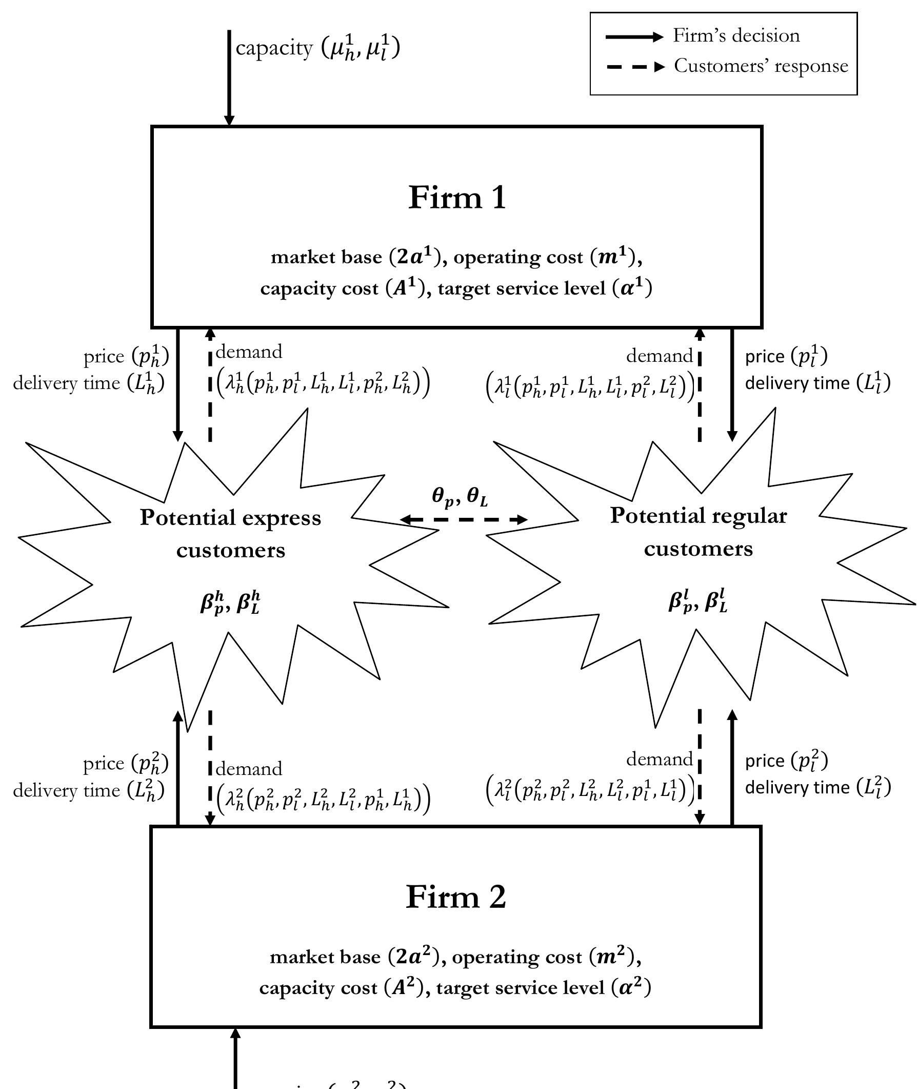 Competition Model 1: schematic representation of a competitive model