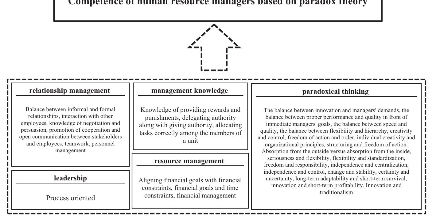 Figure 5 - Designing the competency model of human resource