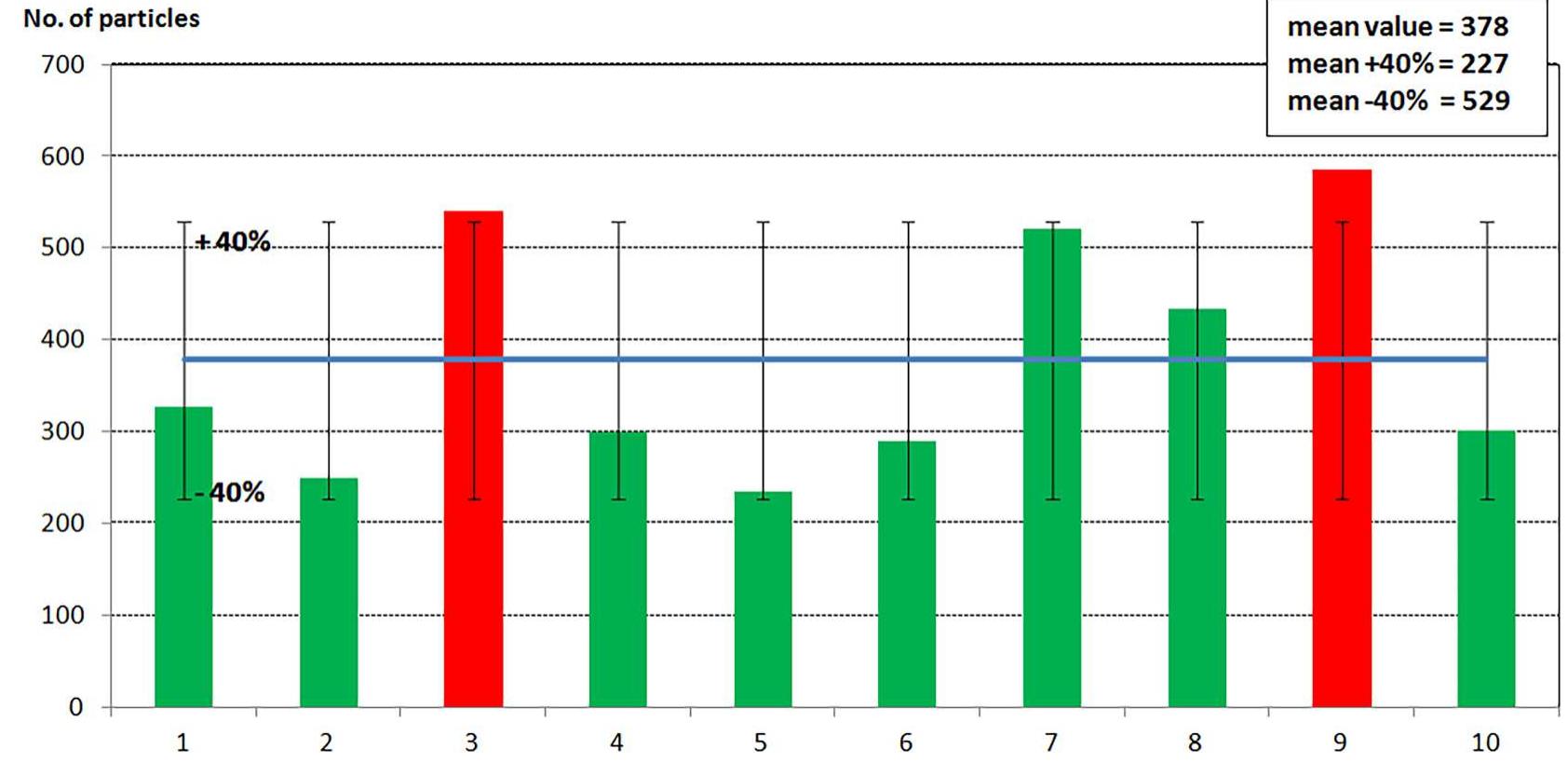 Fig. 3. Number of dyed copper spots for the 10 cotton targets fixed at the shooting distance of 100 cm. 