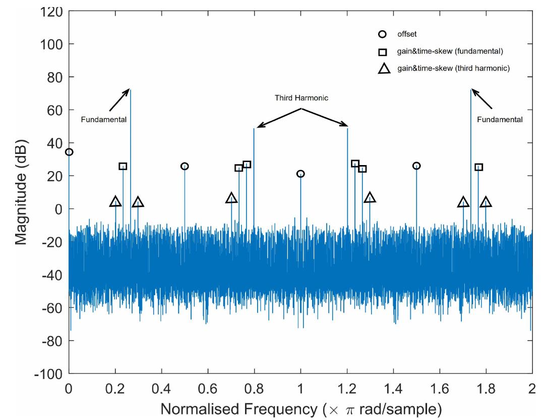 (PDF) A Foreground Mismatch and Memory Harmonic Distortion Calibration ...