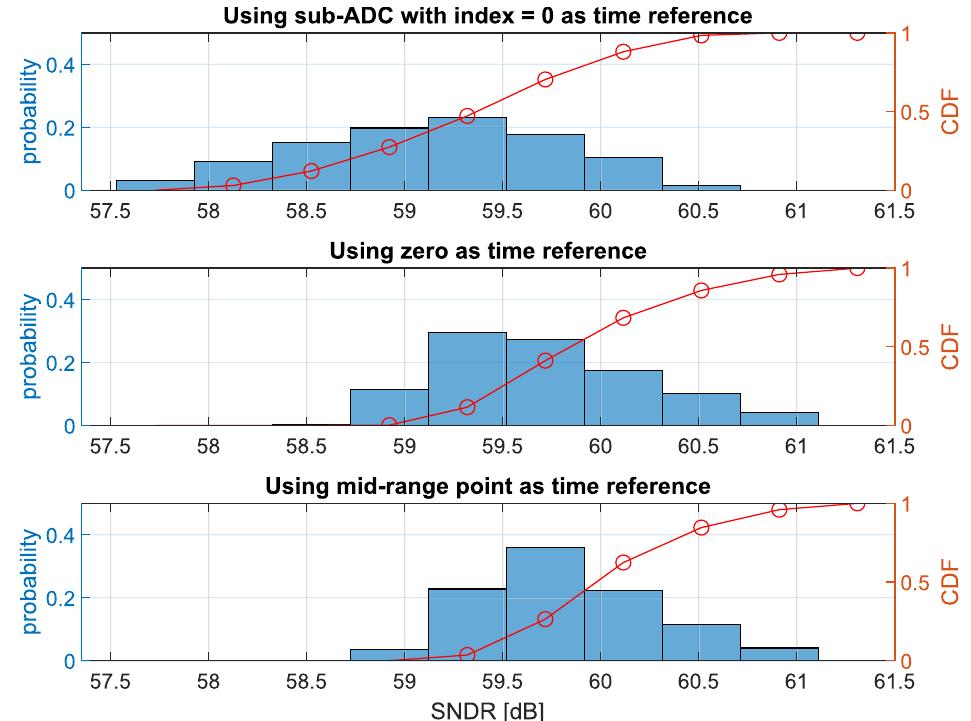 (PDF) A Foreground Mismatch and Memory Harmonic Distortion Calibration ...