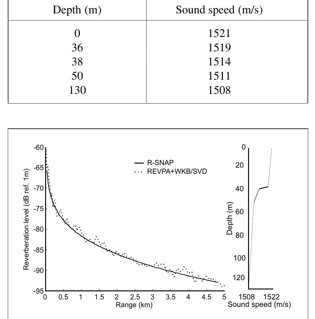 Bottom Reverberation (PDF) A Bottom Reverberation Model Based on the Coupling Between ...