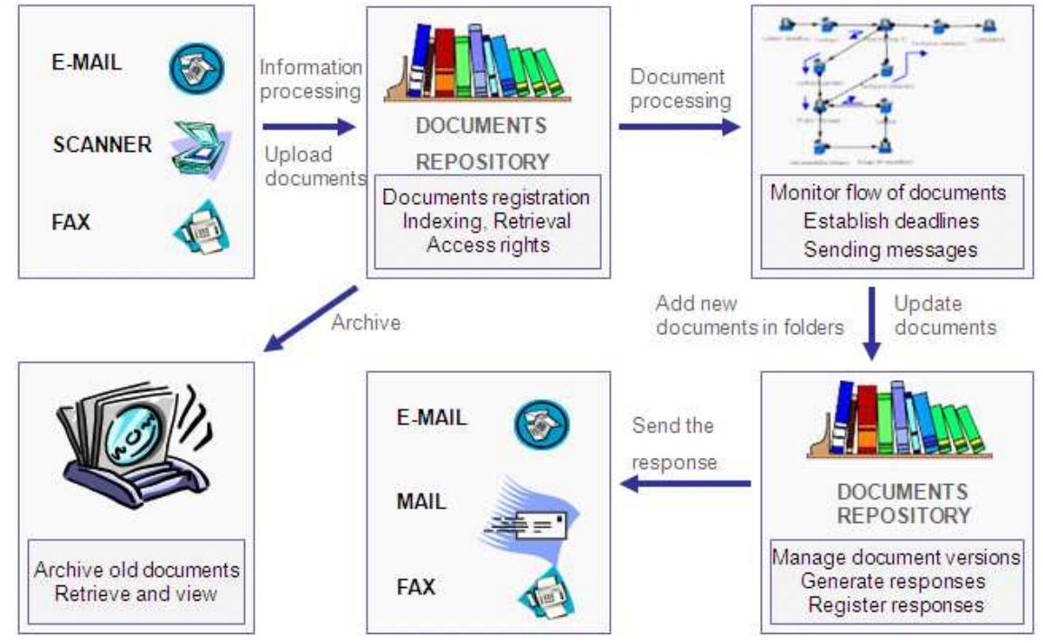 (PDF) Electronic Document Management Information System for Universities
