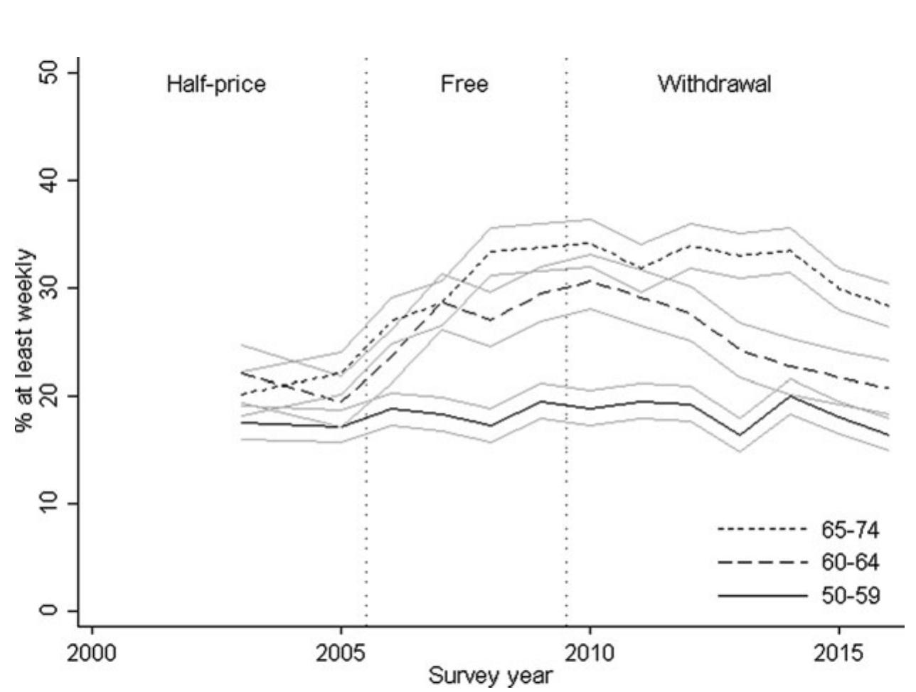 (PDF) Impact of Concessionary Bus Travel on the Well-Being of Older and ...
