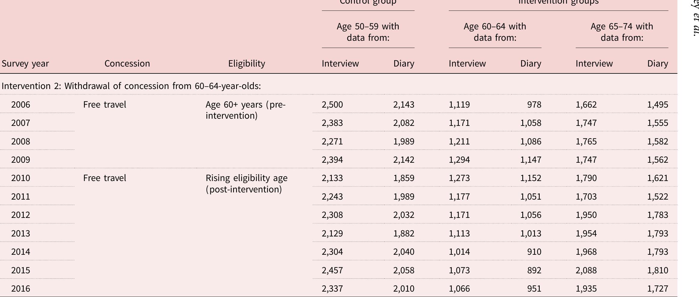 (PDF) Impact of Concessionary Bus Travel on the Well-Being of Older and ...