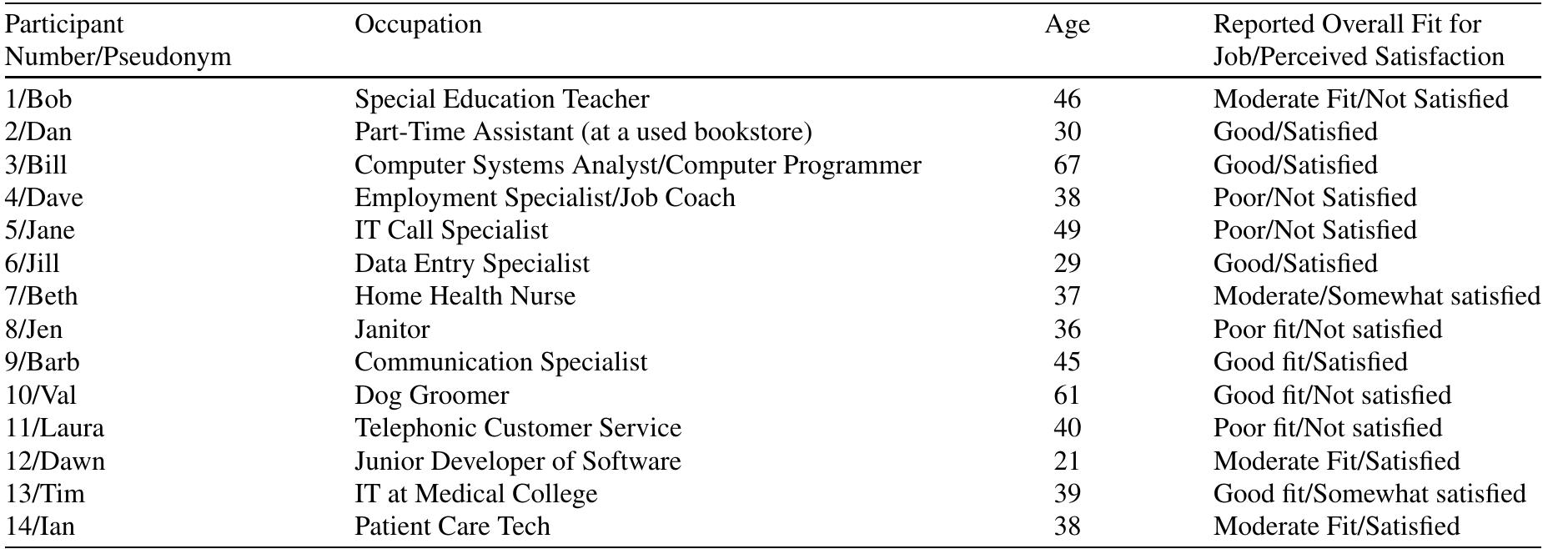 Participant occupations, ages and perceived job fit  Table 1  introductory statement explaining the overall purpose of the interview followed by the general work and environment questions, as well as additional prob- ing questions to encourage participants to describe aspects of their work experiences. Questions intended to obtain information on general aspects of the par- ticipants’ work (e.g., job type, typical job tasks), as well as information about their experiences with the social, sensory/physical, and attitudinal environment in their work setting and how this impacted overall satisfaction and performance. All interviews occurred over the phone at a convenient time and location for each participant. Interviews were transcribed, cross- checked, and analyzed by at least two researchers for investigator triangulation purposes.  Table 2 