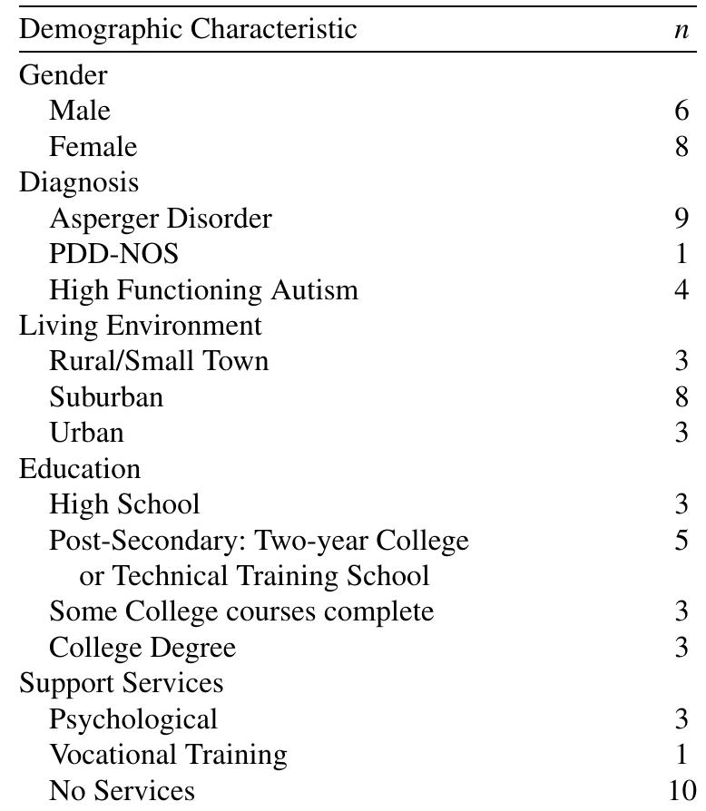 Participant demographics (N = 14)  2.3. Data collection 