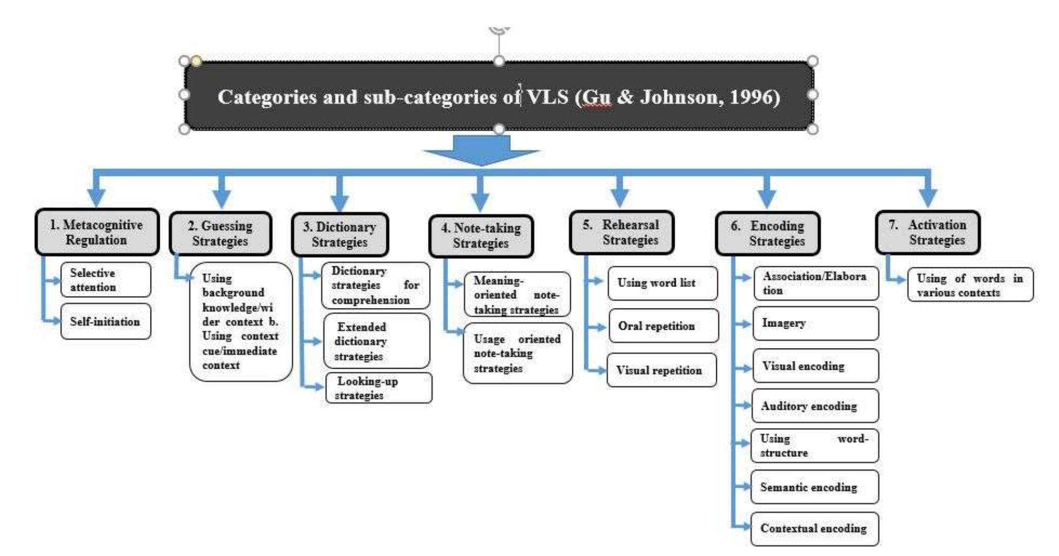 (PDF) Memory Strategies and Vocabulary Learning Strategies ...