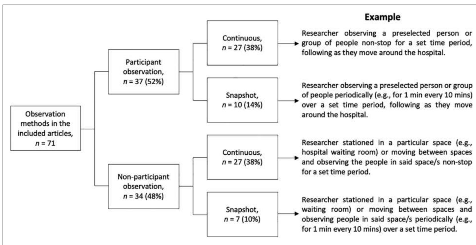 (PDF) Mapping Healthcare Spaces: A Systematic Scoping Review of Spatial ...