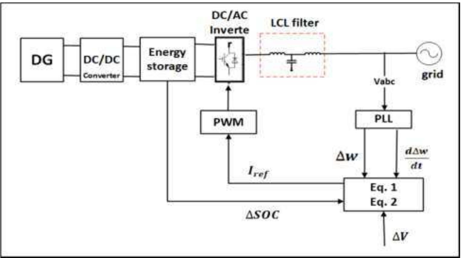 Figure 1 - from Review on Virtual Inertia Control Topologies