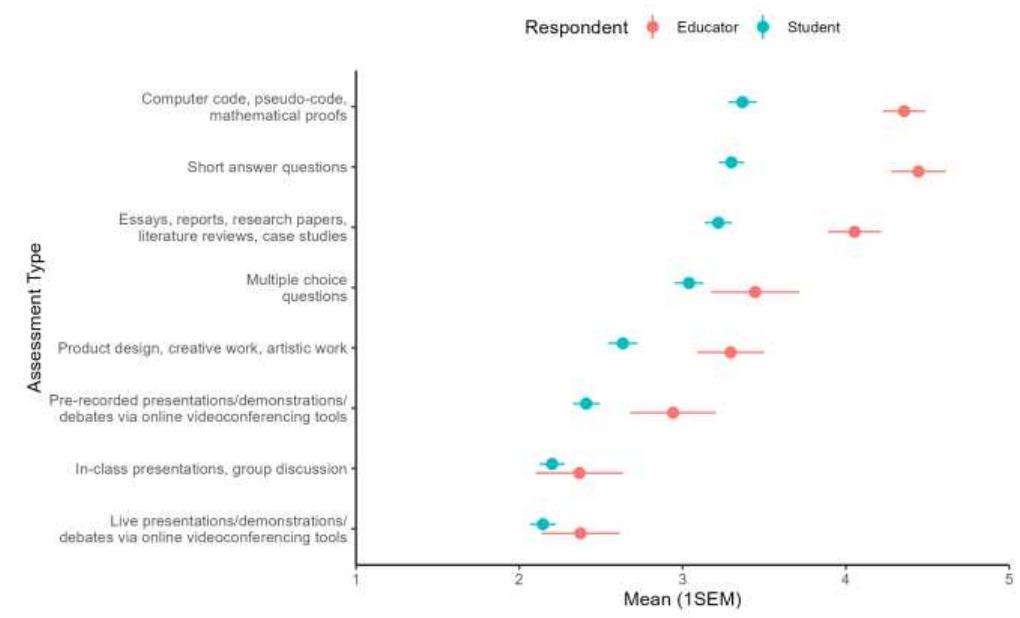 Assignment Figure (PDF) Educator and Student Perspectives on the Impact of Generative AI ...