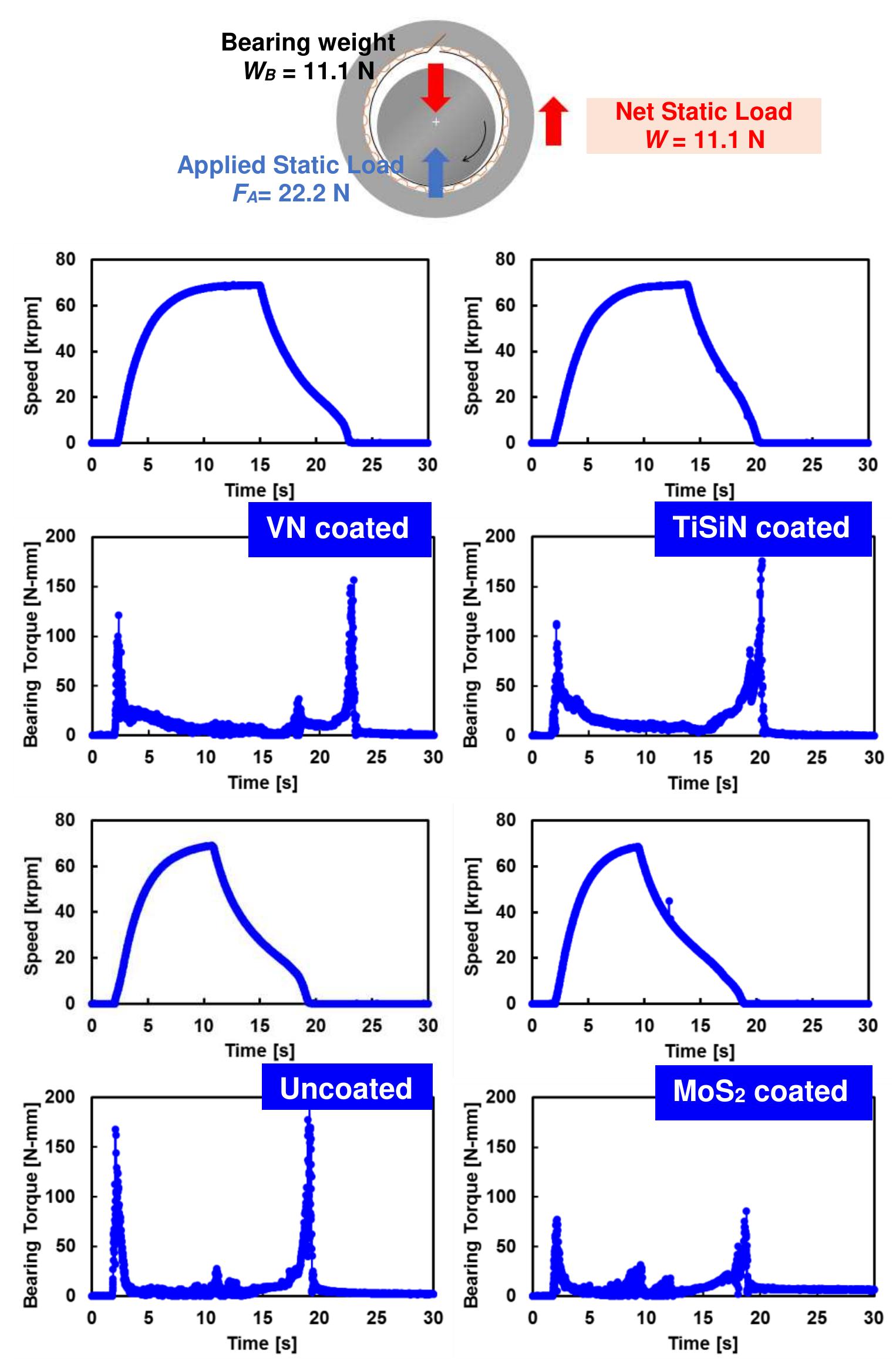 Net Specific Speed Recorded rotor speed and shear drag torque versus time. four