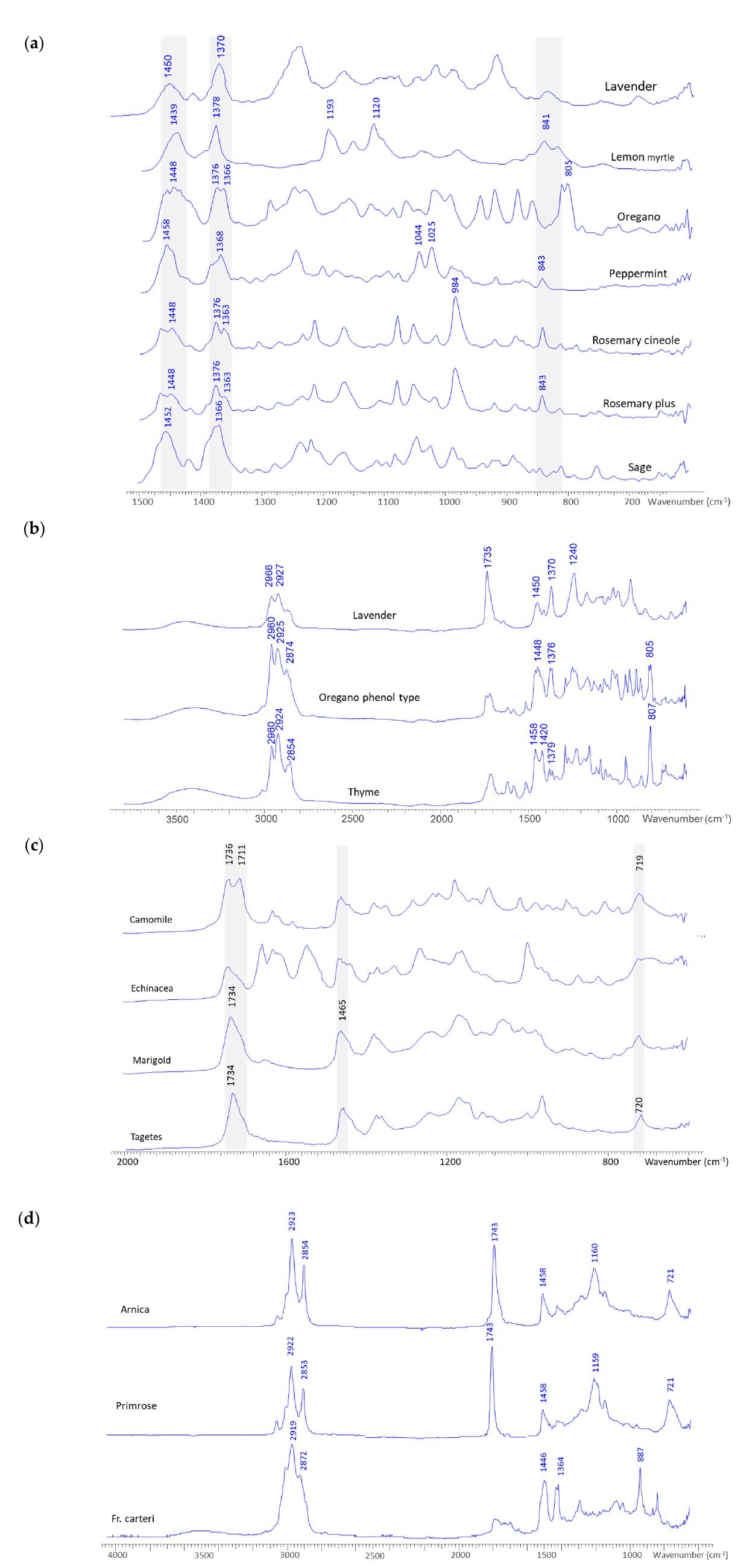 Via Fort (PDF) Essential Oil Quality and Purity Evaluation via FT-IR ...