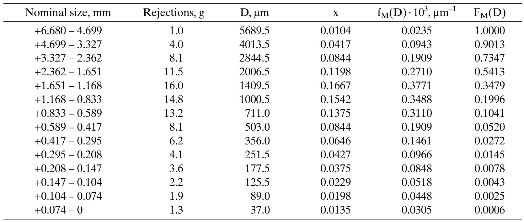 Sieving analysis (adapted from brown et al. [11]) dam = 90.3