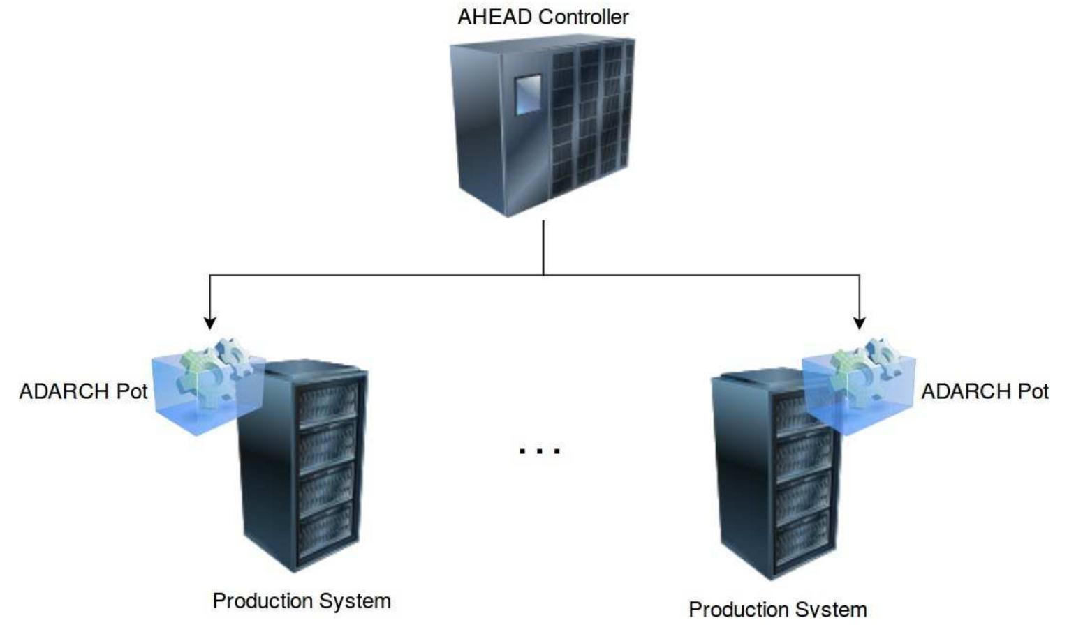 D-1 high-level view of the ahead architecture the ahi ead
