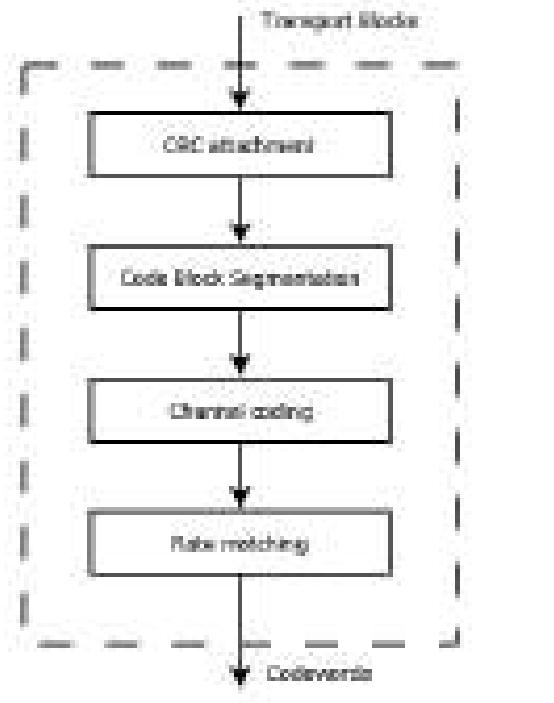 (PDF) A Comparison of 5G Channel Coding Techniques