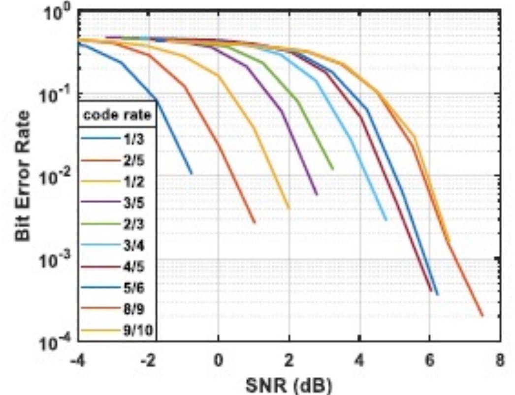 (PDF) A Comparison of 5G Channel Coding Techniques