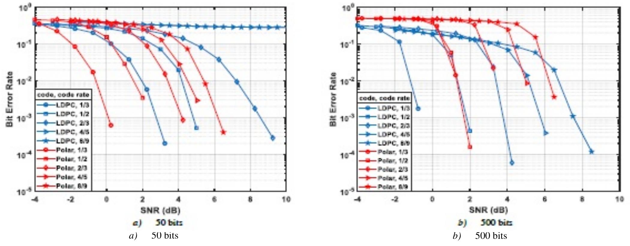 (PDF) A Comparison of 5G Channel Coding Techniques