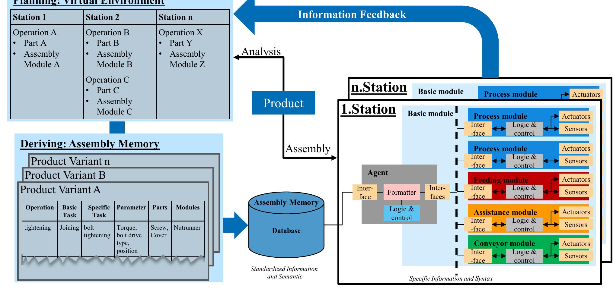 (PDF) Concept and implementation of an agent-based control architecture ...