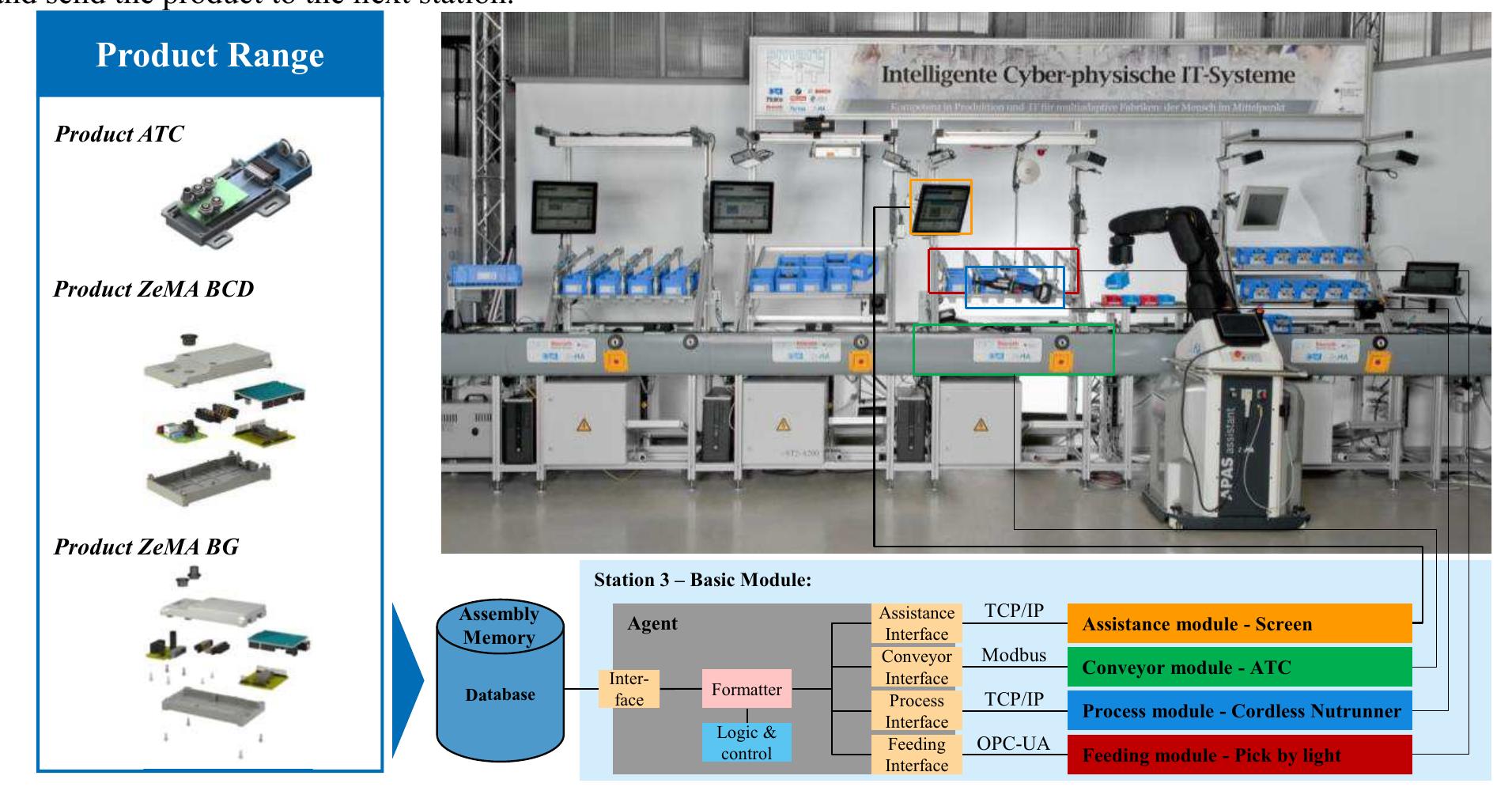 (PDF) Concept and implementation of an agent-based control architecture ...