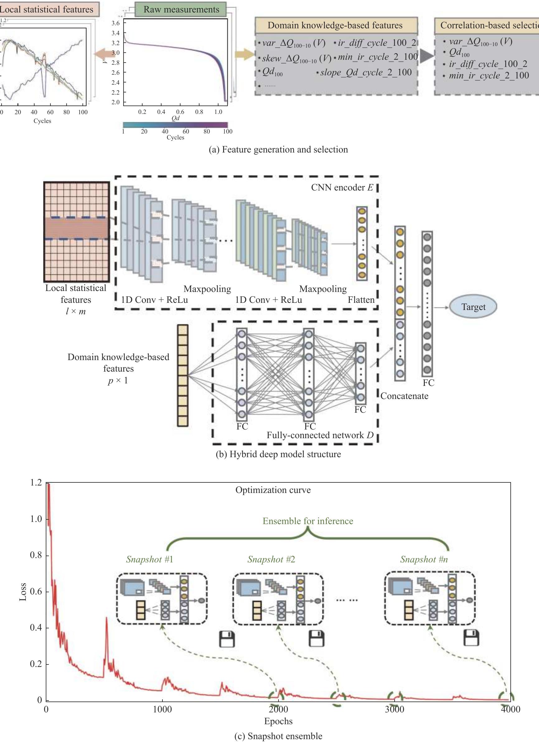 (PDF) A Hybrid Ensemble Deep Learning Approach for Early Prediction of ...