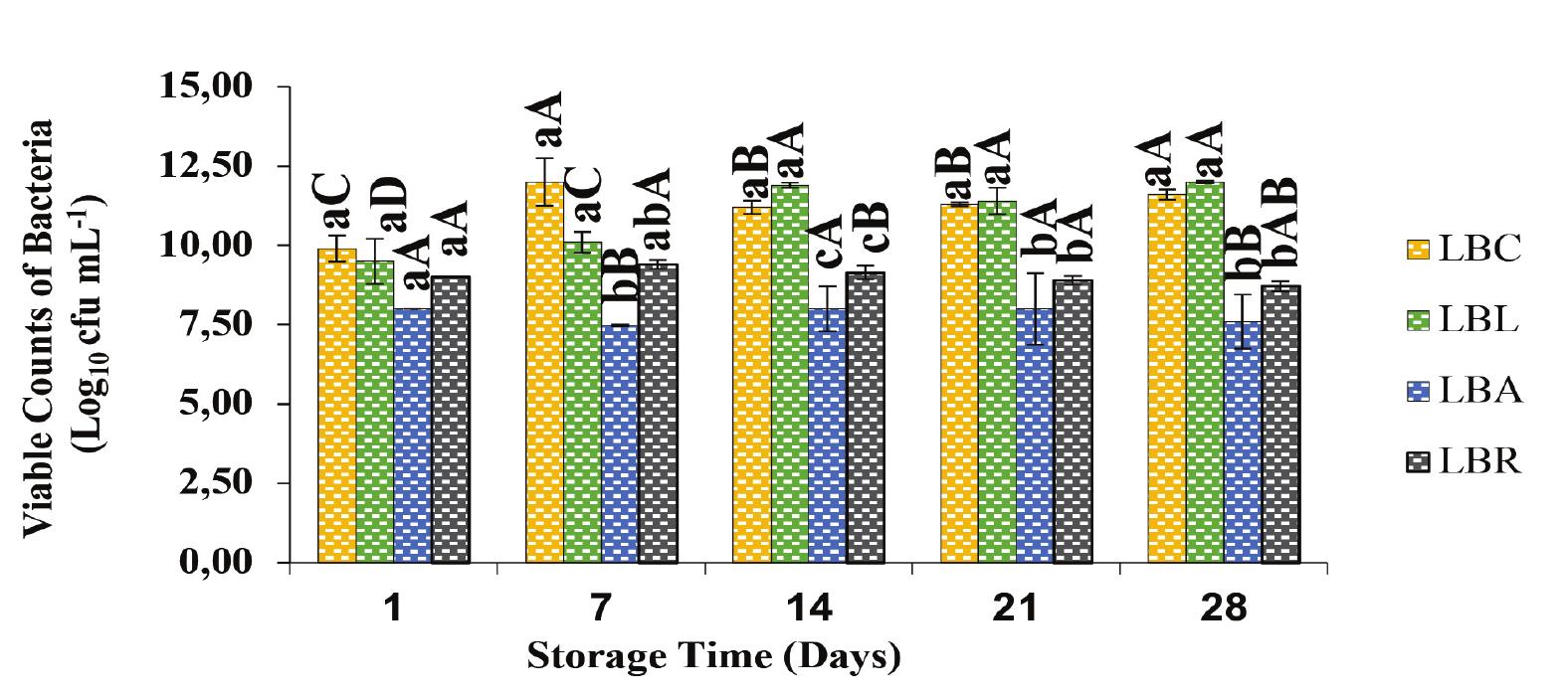 - viable counts of probiotic bacteria in lactic beverages