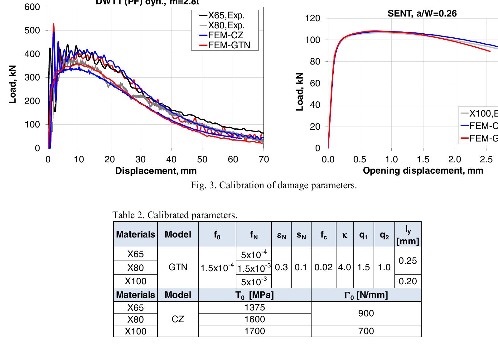 (PDF) A Damage Mechanics based Evaluation of Dynamic Fracture ...
