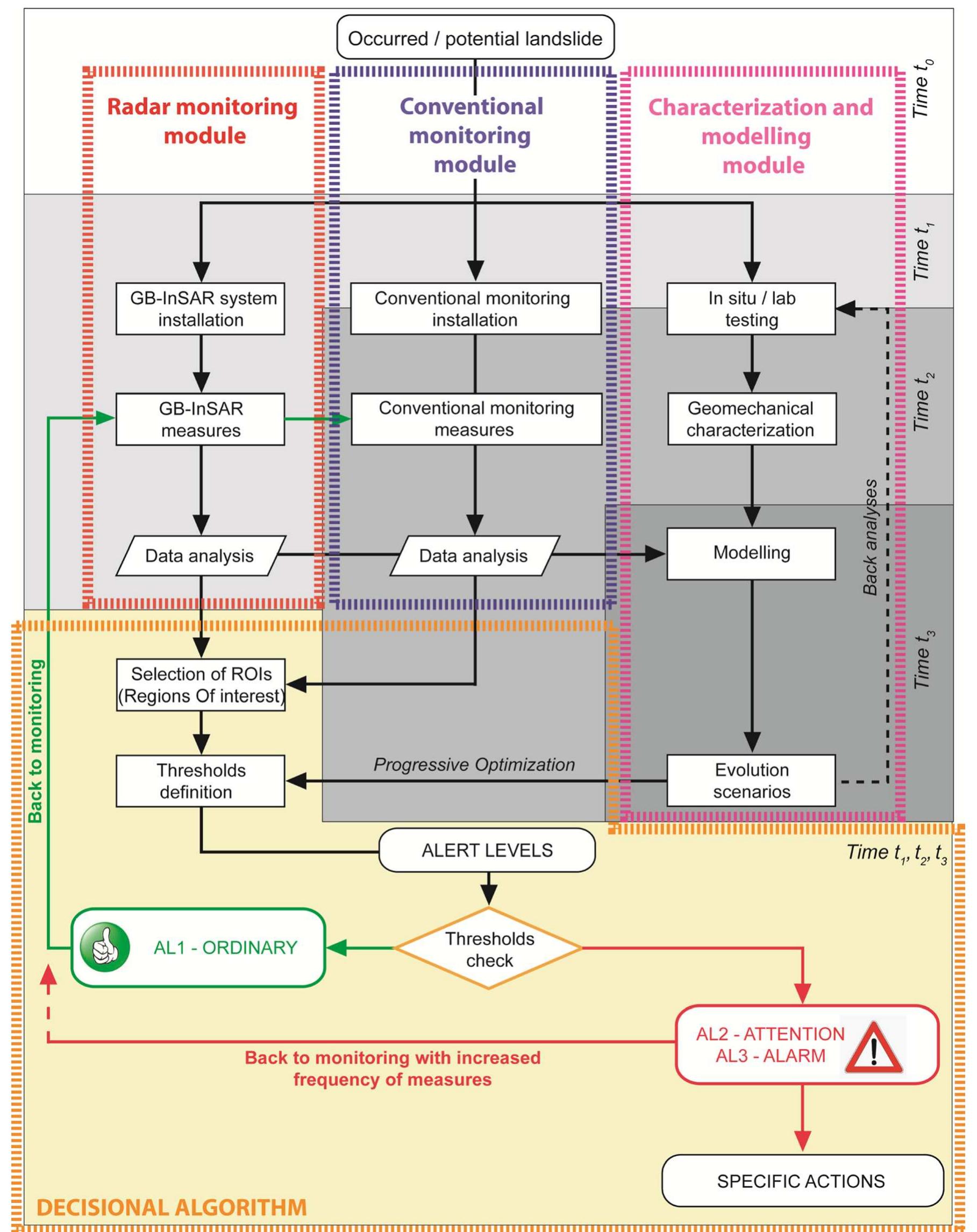 (PDF) An integrated methodology for landslides’ early warning systems