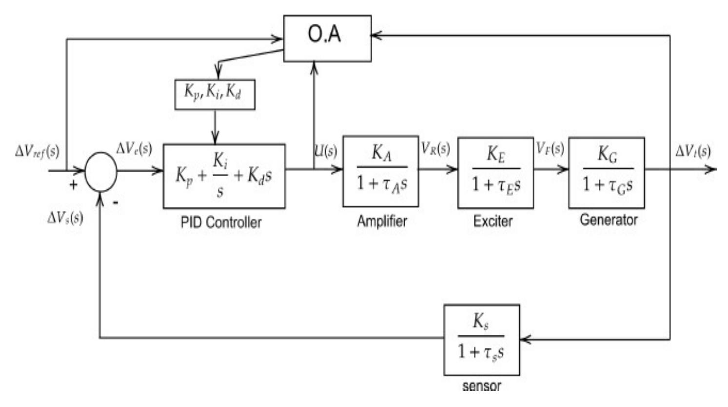 Terminal voltage response curves of the avr system with