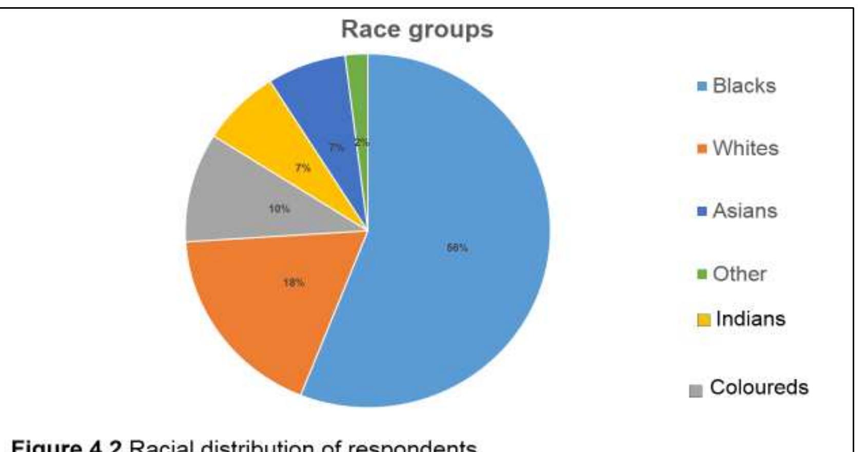 4.3.2 Race  Blacks were a majority in the respondents, as seen in Figure 4.2. Blacks make  up 56% of the respondents followed by whites (18%), Asians and Indians with 