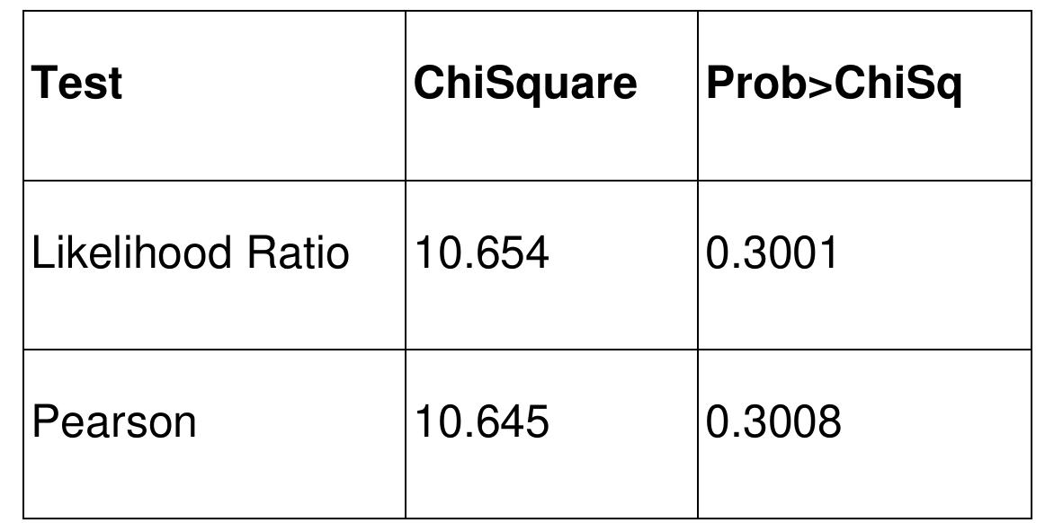 Across the demographics, the only statistical variance was found between race and initial party selection. The inference that can be made from the results is that race and voting behaviour do have a relationship.  Across the demographics, the only statistical variance was found between race 