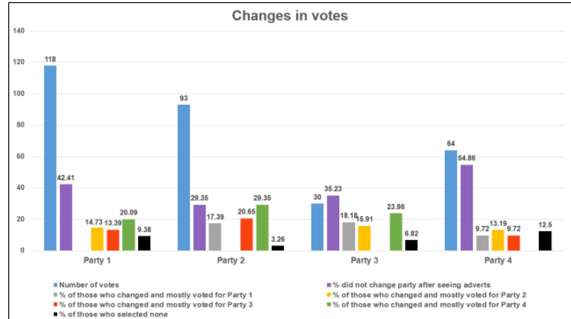 Figure 4.14 Changes from initial party selection 