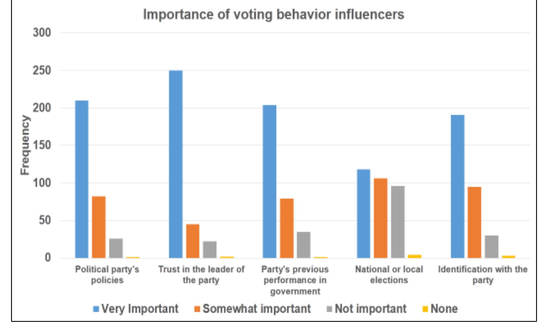 Figure 4.15 Importance of voting behaviour influencers  4.7.3 Political Party Policies and voting behaviour 