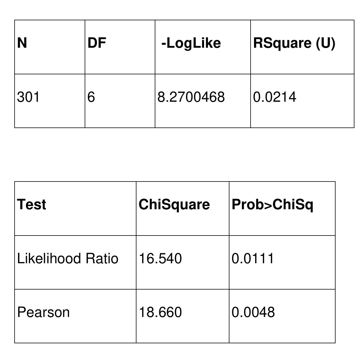 The results revealed that there is a significant relationship between the perceived  The results revealed that there is a significant relationship between the perceived importance trust in the party’s leader and the research population is voting selection (Chi square value = 18.660, df =6, p=0.0048).  A Pearson chi-square test was conducted to investigate whether there is a significant relationship between the perceived importance of trust in the leader of  the partv and the research population is votina selection. 