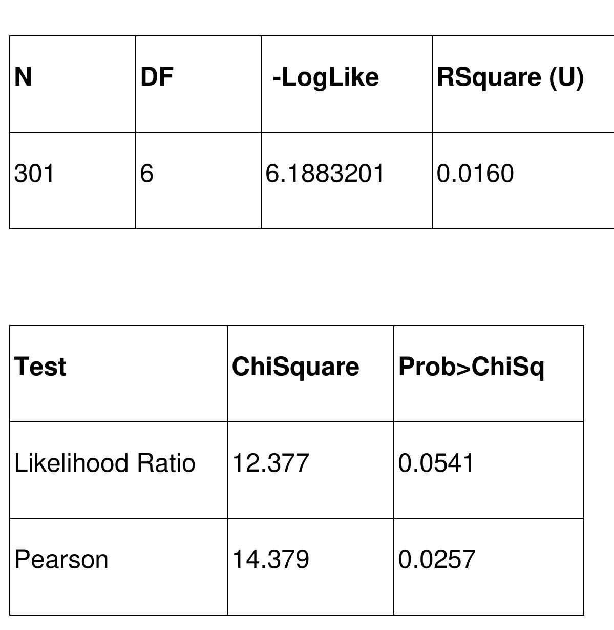 Pearson Chi-Square test  (Limitation: 20% of cells have expected count less than 5)  important issue in influencing their voting behaviour. 