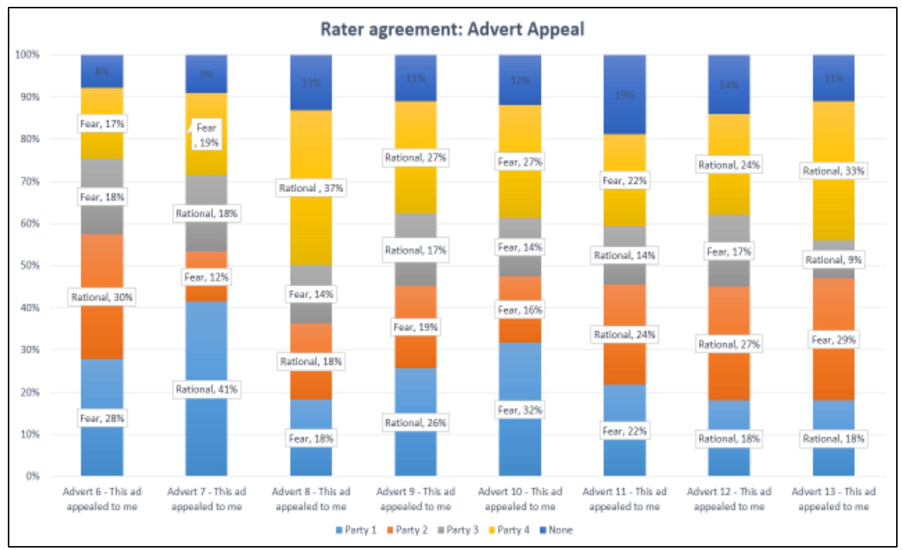 5.4.2 Rational advertising appeal versus fear advertising appeal  Figure 5.5 Rater agreement: advert appeal  suggesting to viewers to vote a certain way. 