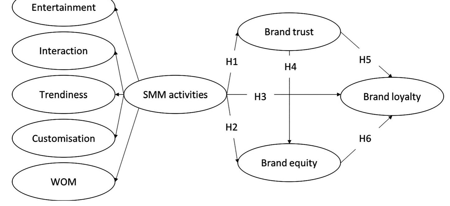 (PDF) The Role of Trust in Understanding the Impact of Social Media ...