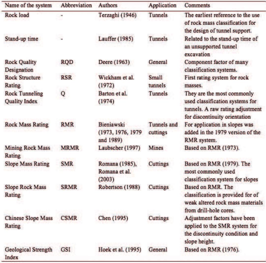 (PDF) Assessment of a Modified Rock Mass Classification System for Rock ...