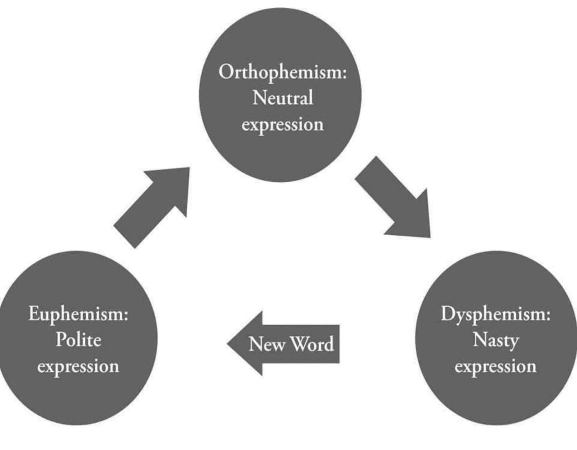 2: anatomy of the “euphemism treadmill” the same, the cycle