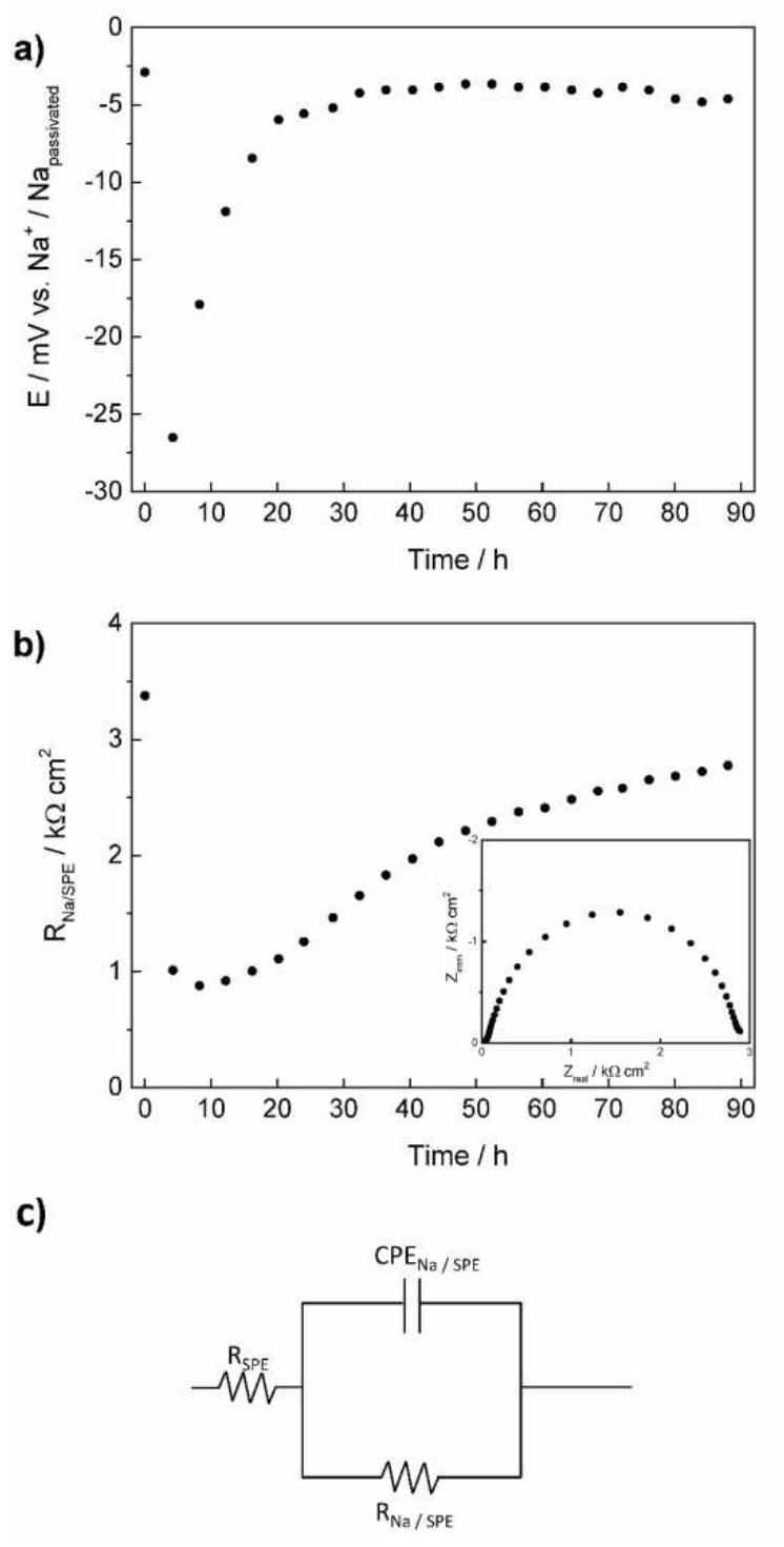 Figure 3. a) Time evolution of the OCV between a sodium disc (WE) anda sodium ring (pseudo-RE) at 60 °C, b) time evolution of the resistance of the Na/SPE interface, and c) scheme of the equivalent circuit used for analyzing the EIS data. 