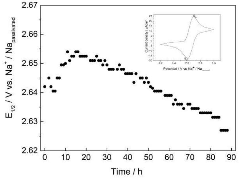 Figure 4. Time evolution of E12 and selected CV (inset) for the Me;oFc"  couple.  perhaps rather be referred to as a passivated sodium pseudo- RE as previously proposed for calcium metal electrodes [41]. 