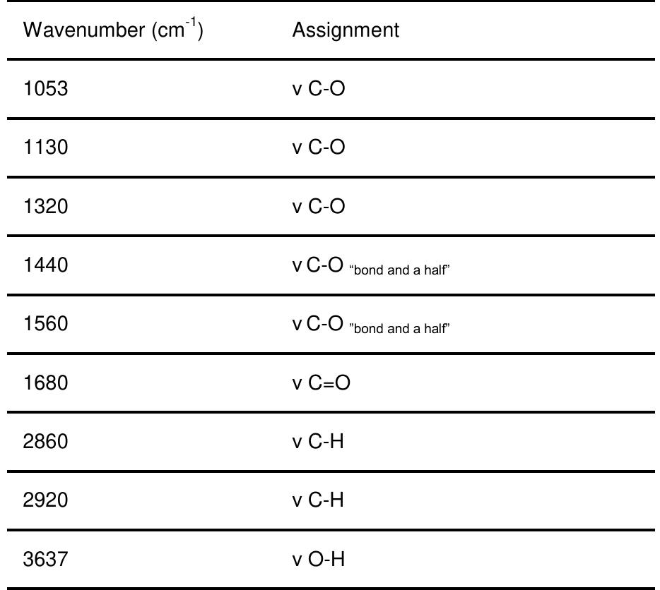 Table 1. Frequencies and tentative assignments [42-44] of the main bands detected in Figure 5. 