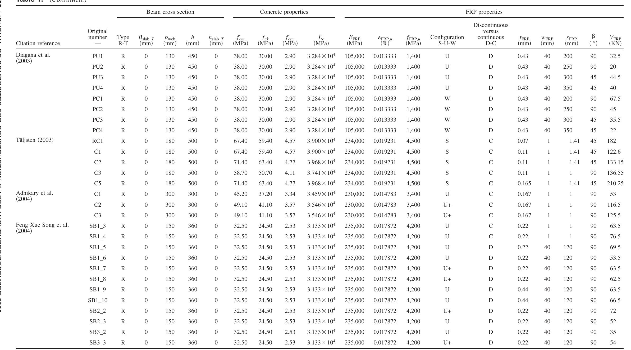 Table 12 - FRP shear strengthening of reinforced concrete